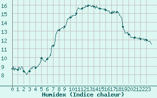 Courbe de l'humidex pour Istres (13)