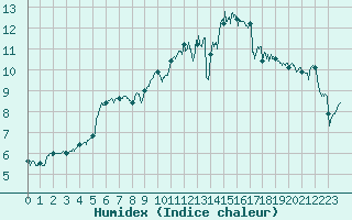Courbe de l'humidex pour Le Talut - Belle-Ile (56)