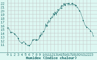 Courbe de l'humidex pour Reims-Prunay (51)