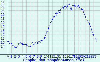 Courbe de tempratures pour Gourdon (46)
