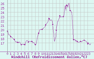 Courbe du refroidissement olien pour Chteauroux (36)