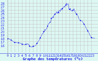 Courbe de tempratures pour Dax (40)