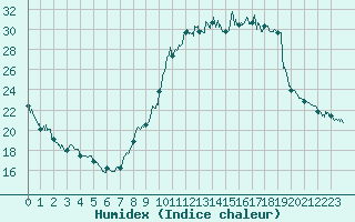 Courbe de l'humidex pour Saint-Auban (04)