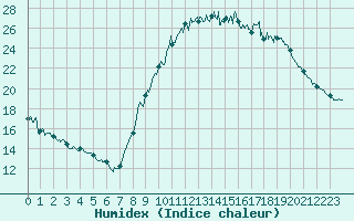 Courbe de l'humidex pour Muret (31)