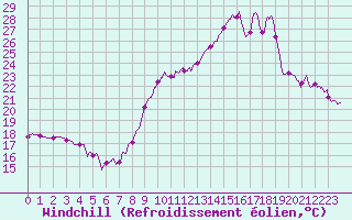 Courbe du refroidissement olien pour Chambry / Aix-Les-Bains (73)