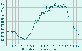 Courbe de l'humidex pour Nmes - Courbessac (30)