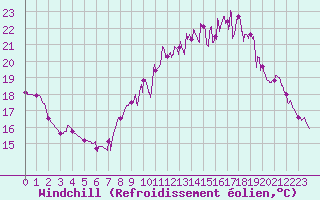 Courbe du refroidissement olien pour Lorient (56)