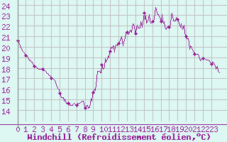Courbe du refroidissement olien pour Bourges (18)