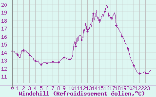 Courbe du refroidissement olien pour Chteau-Chinon (58)