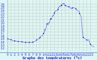 Courbe de tempratures pour Lagor (64)
