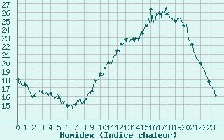 Courbe de l'humidex pour Albert-Bray (80)
