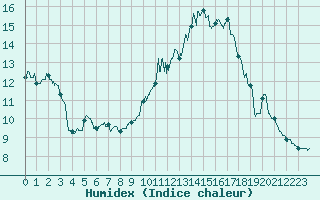 Courbe de l'humidex pour Luxeuil (70)