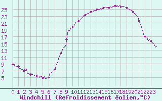 Courbe du refroidissement olien pour Chaumont-Semoutiers (52)