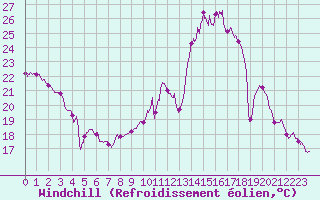 Courbe du refroidissement olien pour Blois (41)