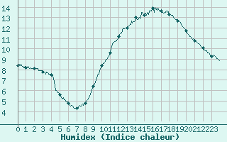 Courbe de l'humidex pour Montlimar (26)