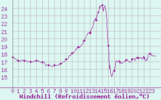 Courbe du refroidissement olien pour Limoges (87)
