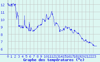 Courbe de tempratures pour Combloux (74)