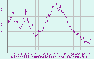 Courbe du refroidissement olien pour Montlimar (26)
