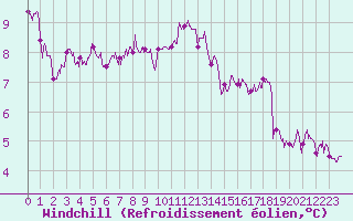 Courbe du refroidissement olien pour Landivisiau (29)