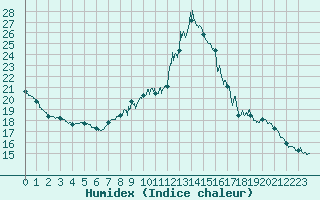 Courbe de l'humidex pour Le Bourget (93)