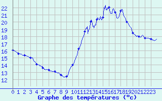 Courbe de tempratures pour Pointe de Chassiron (17)