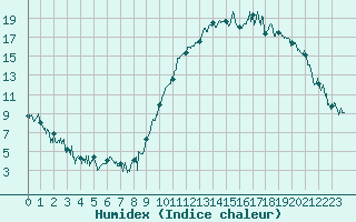 Courbe de l'humidex pour Adast (65)