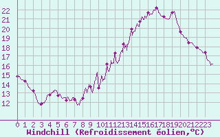 Courbe du refroidissement olien pour Blois (41)