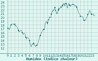 Courbe de l'humidex pour Nancy - Ochey (54)