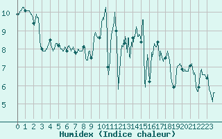 Courbe de l'humidex pour Brest (29)