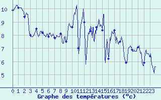 Courbe de tempratures pour Brest (29)