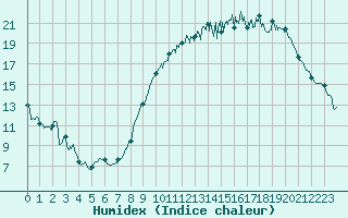 Courbe de l'humidex pour Avord (18)