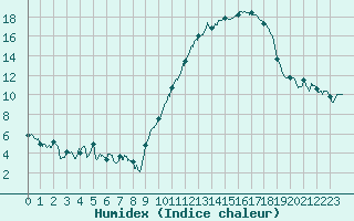 Courbe de l'humidex pour Chteauroux (36)