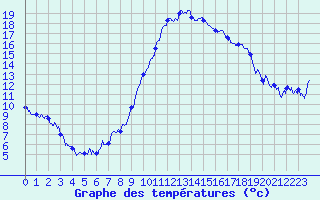 Courbe de tempratures pour Guret Saint-Laurent (23)