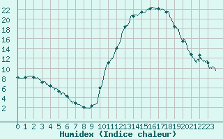 Courbe de l'humidex pour Bagnres-de-Luchon (31)