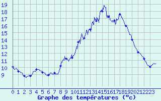 Courbe de tempratures pour Taurinya (66)