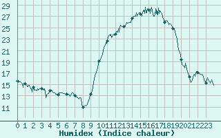 Courbe de l'humidex pour Tarbes (65)