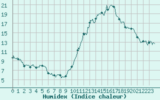 Courbe de l'humidex pour Millau - Soulobres (12)