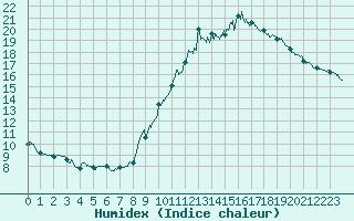 Courbe de l'humidex pour Montlimar (26)