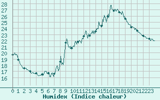 Courbe de l'humidex pour Boulogne (62)