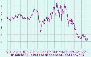 Courbe du refroidissement olien pour Caen (14)