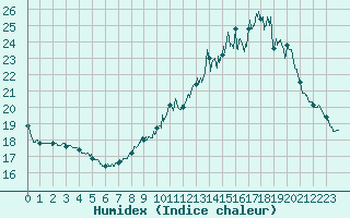 Courbe de l'humidex pour Auxerre-Perrigny (89)