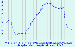 Courbe de tempratures pour Metz (57)
