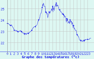 Courbe de tempratures pour Cap Corse (2B)