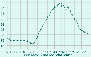 Courbe de l'humidex pour Bourg-Saint-Maurice (73)