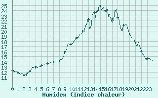 Courbe de l'humidex pour Chamonix-Mont-Blanc (74)