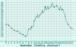 Courbe de l'humidex pour Mcon (71)