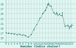 Courbe de l'humidex pour Lanvoc (29)