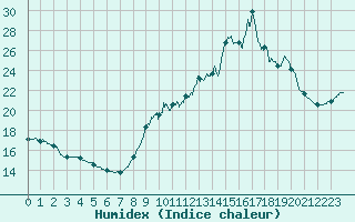 Courbe de l'humidex pour Ile d'Yeu - Saint-Sauveur (85)