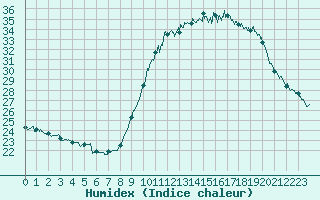 Courbe de l'humidex pour Niort (79)