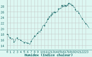 Courbe de l'humidex pour Deauville (14)